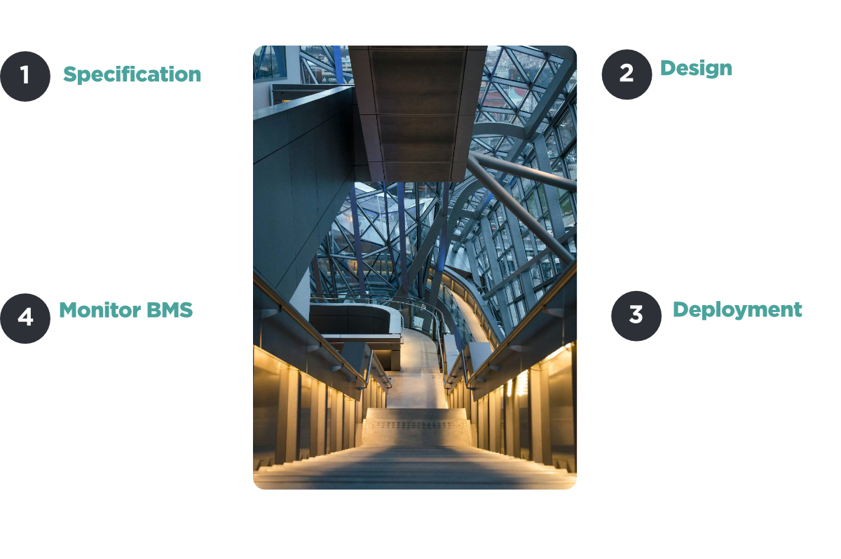 flow chart showing the steps of working with LightFi - 1. Specification, 2. Design, 3. Deployment and 4. Monitor BMS